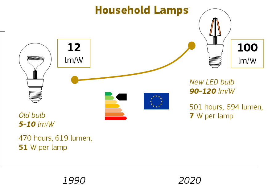 household lamp consumption