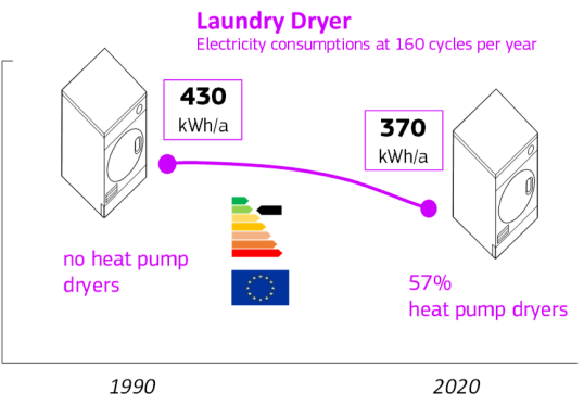 Tumble Dryer Consumption