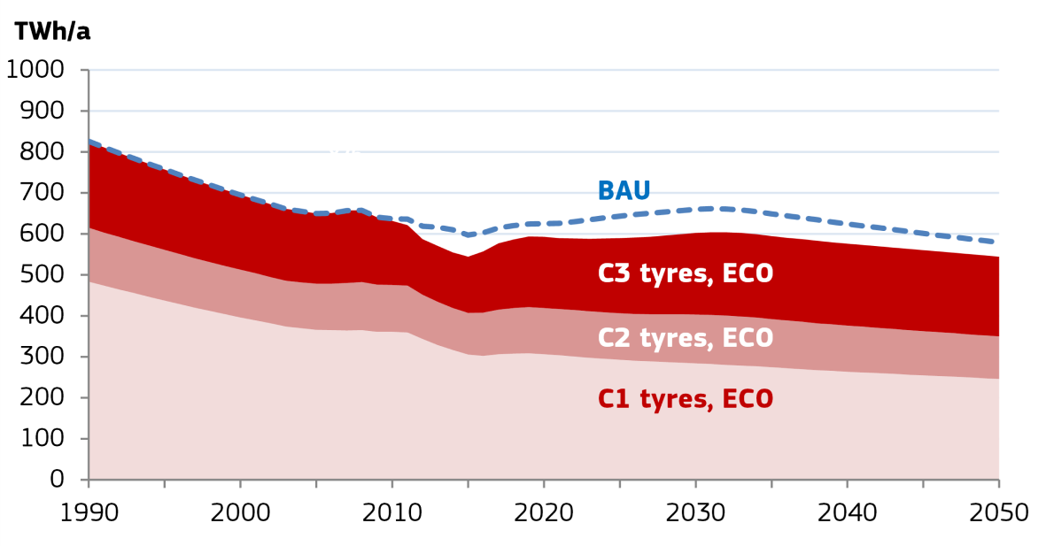 Tyres fuel losses chart