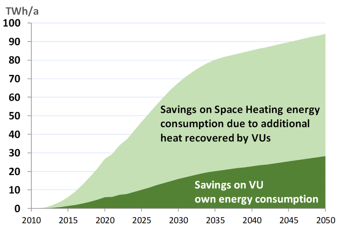 Ventilation unit energy savings chart