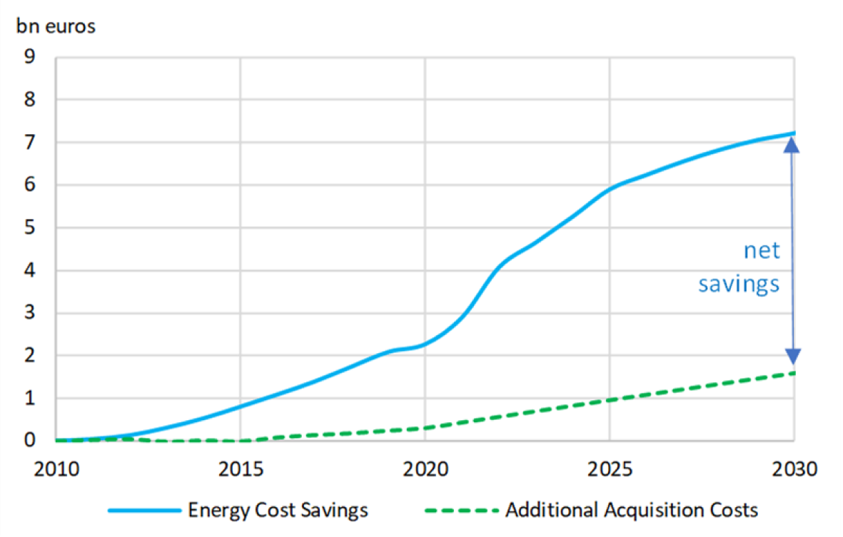 Water Heater savings chart