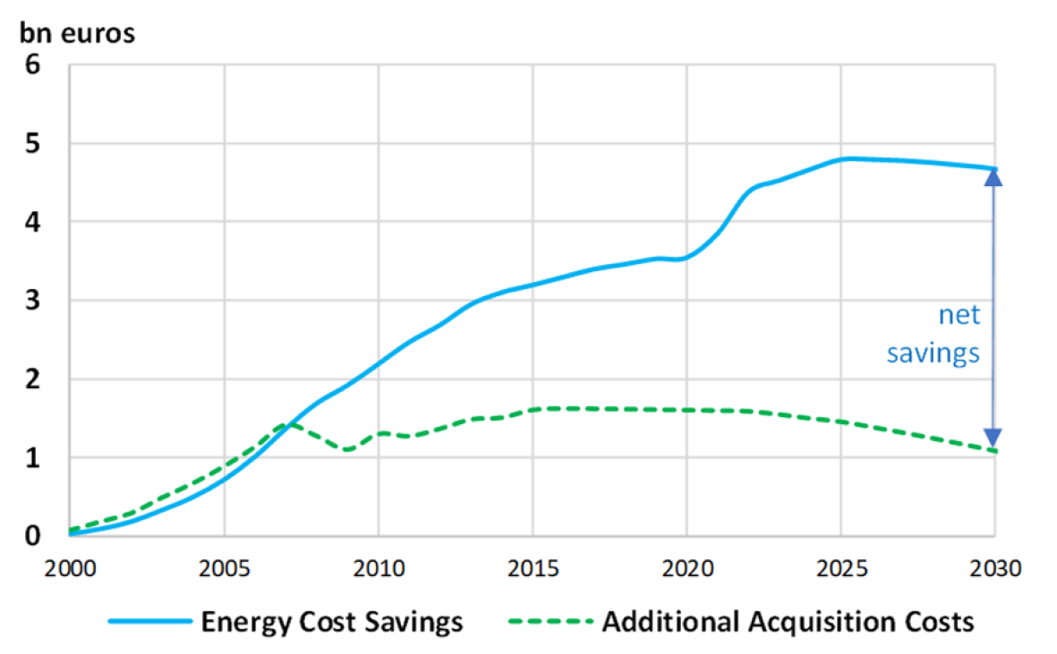 Air Condition acquisition savings costs chart