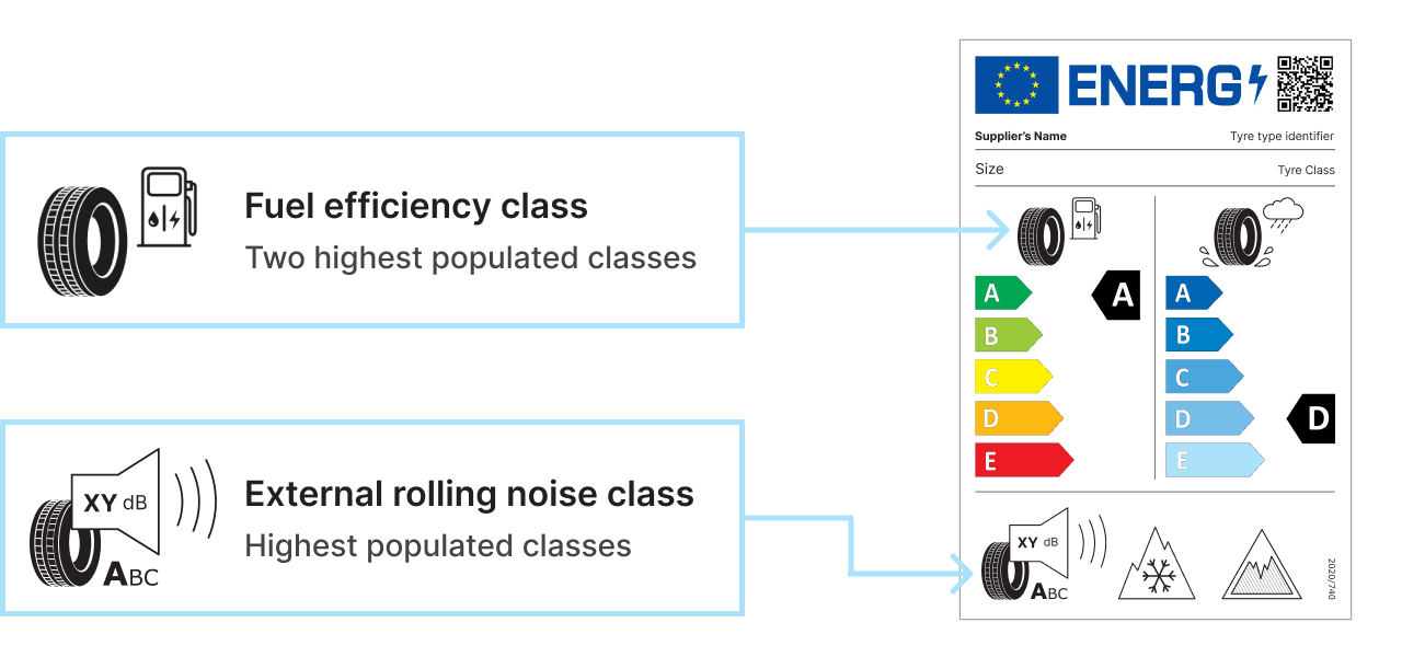 Tyres highest populated classes - energy label