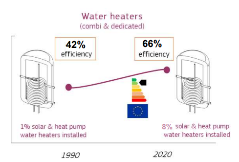 water heater consumption