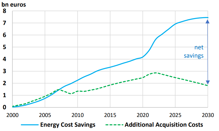 Air Condition acquisition savings costs chart