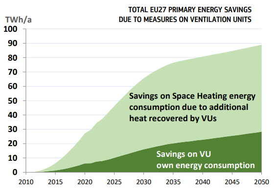 Ventilation unit energy savings chart