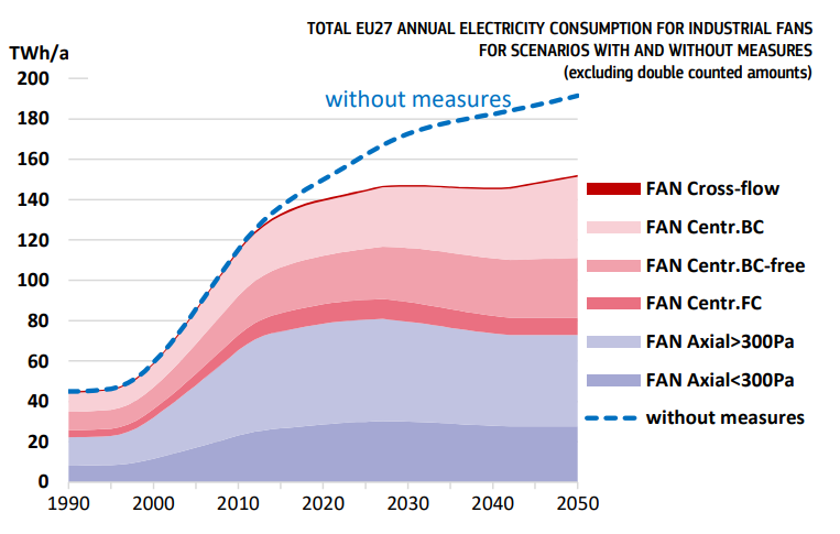 Industrial Fans electricity consumption chart