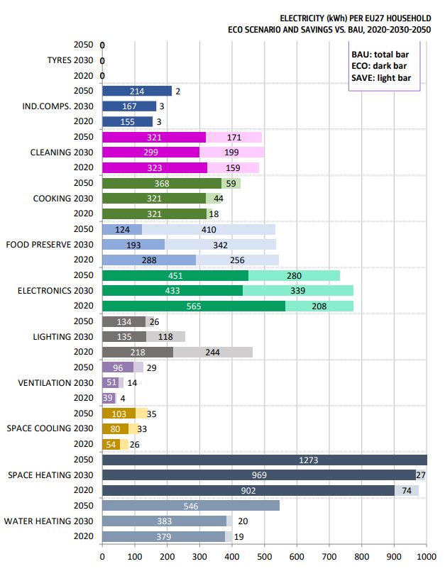 Household energy consumption chart