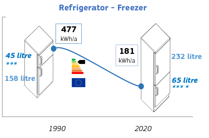 freezer consumption