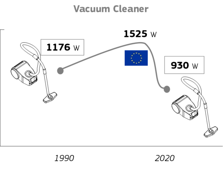 vacuum cleaner consumption