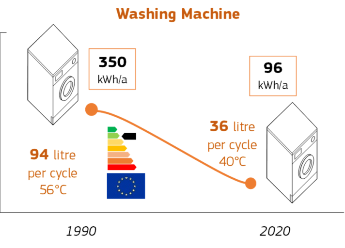 washing machine consumption