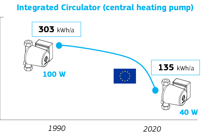 Circulator Consumption