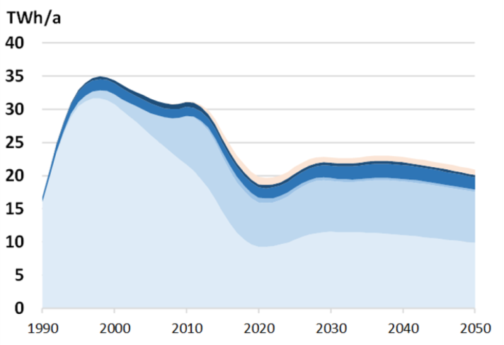 Computers Electricity Consumption Chart