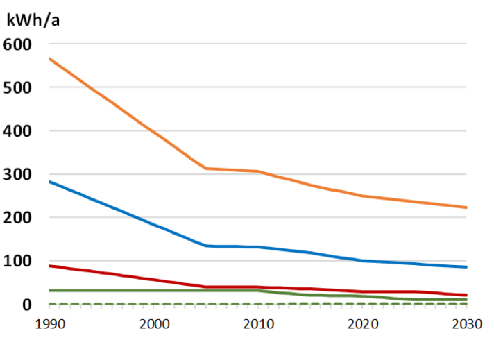 Computers electricity consumption per unit chart