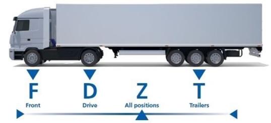 Tyre codes based on the axle where they are designed to be fit