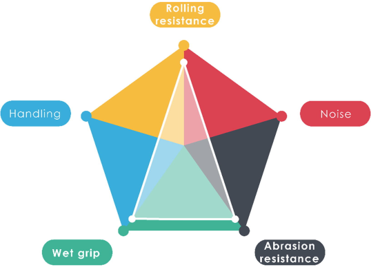 Magic pentagon - tyres complexity