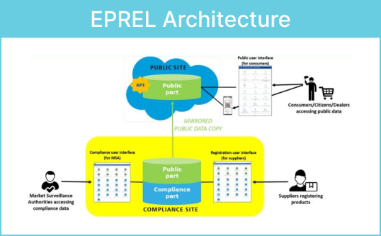 EPREL logical architecture