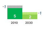 Dishwasher GHG Emissions Chart