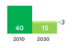 Industrial Fans GHG Emissions Chart