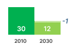 Oven GHG emissions chart