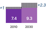 Refrigeration revenues chart