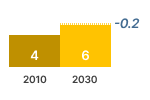 Tumble Drier Consumer Expenses Chart