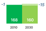 Tyres GHG Emissions Chart