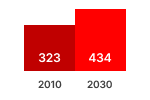 Tyres Sales Chart