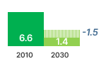 Vacuum Cleaner GHG Emissions Chart