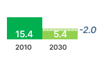 Air Conditioner GHG Emissions Chart