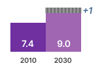 Air Conditioner Revenues Chart