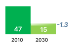 Air Cooling GHG Emissions Chart