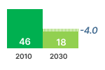 Air Heating GHG Emissions Chart