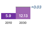 Air Heating Revenues Chart