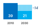 Circulator Electricity Chart