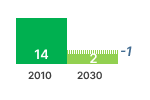 Circulator GHG Emissions Chart