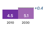 Circulator Revenues Chart