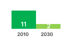 Computer GHG Emissions Chart