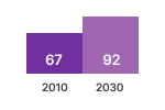 Computer Revenues Chart