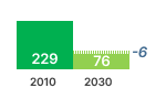 Electric Motor GHG Emissions Chart