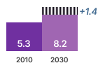 Electric Motor Revenues Chart