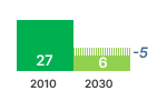 Electronic Display GHG Emissions Chart