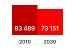 Electronic Display Sales Chart