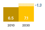 External Power Supply Consumer Expenses Chart