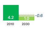 External Power Supply GHG Emissions Chart