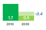 Game Console GHG Emissions Chart