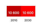 Game Console Sales Chart