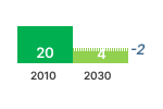 Refrigeration with a direct sales function GHG emissions chart