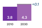 Refrigeration with a direct sales function revenues chart