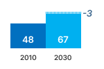 Servers Data Storage Electricity Chart